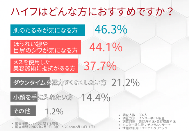その他 7Dハイフ 使用1年未満の新古品